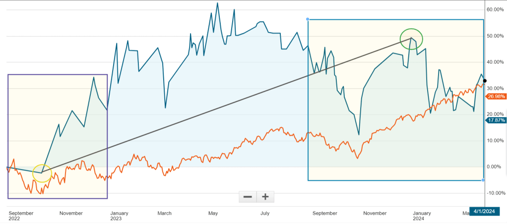 SEP.22 TPDEARR Squad Asset Deployment Example - >50% growth between optimal Entry and Exit points within intermediate timeframe